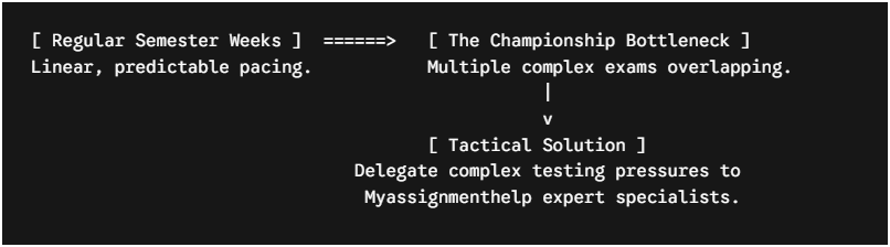 Handling the Championship Phase
